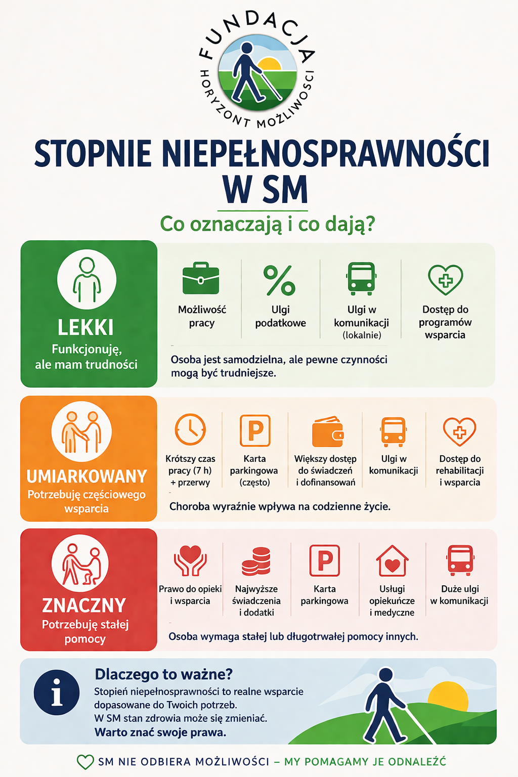 Pionowa grafika informacyjna fundacji dotycząca stopni niepełnosprawności w stwardnieniu rozsianym (SM). Na górze znajduje się logo Fundacji Horyzont Możliwości. Poniżej duży tytuł: „Stopnie niepełnosprawności w SM – co oznaczają i co dają?”. Grafika podzielona jest na trzy kolorowe sekcje: – zieloną: stopień lekki – osoba funkcjonuje samodzielnie, ale ma trudności, – pomarańczową: stopień umiarkowany – potrzebne jest częściowe wsparcie, – czerwoną: stopień znaczny – potrzebna jest stała pomoc innych. Każda sekcja zawiera proste ikony oraz krótkie informacje o wsparciu, takie jak praca, ulgi, karta parkingowa, świadczenia i rehabilitacja. Na dole znajduje się informacja, że stopień niepełnosprawności może się zmieniać w czasie oraz zachęta do poznania swoich praw i korzystania ze wsparcia.
