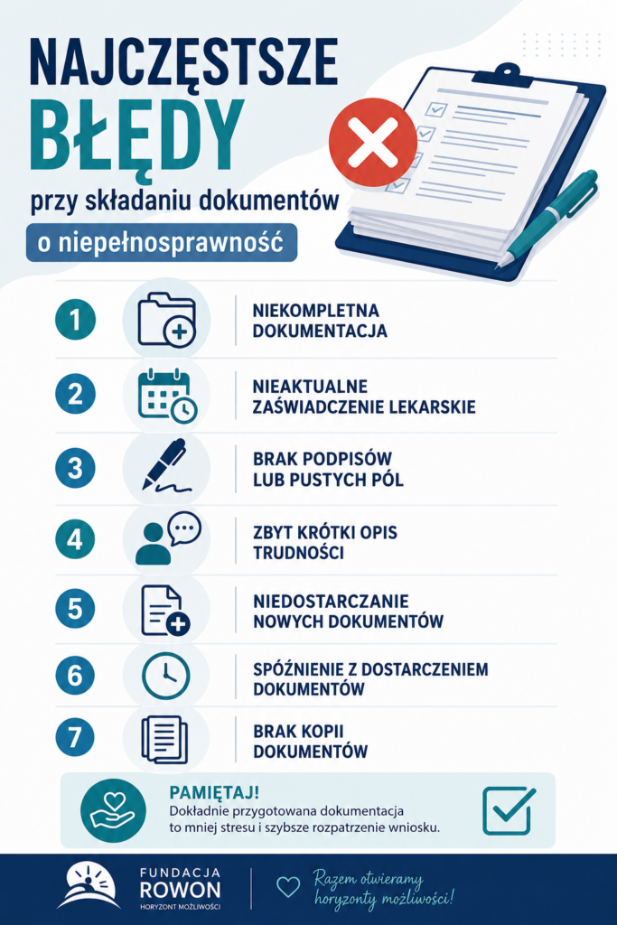 Pionowa grafika informacyjna dotycząca najczęstszych błędów przy składaniu dokumentów o niepełnosprawność. Na jasnym tle widnieje duży napis „Najczęstsze błędy przy składaniu dokumentów o niepełnosprawność”. Obok znajduje się ilustracja dokumentów na podkładce z czerwonym symbolem błędu. Poniżej umieszczono siedem ikon z krótkimi hasłami dotyczącymi błędów, między innymi braków w dokumentacji, nieaktualnych zaświadczeń i braku podpisów. Na dole grafiki znajduje się przypomnienie o dokładnym przygotowaniu dokumentów oraz logo Fundacja Rowon Horyzont Możliwości.